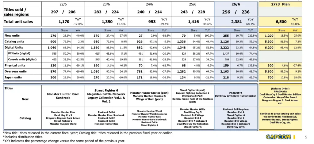 capcom fy2026q1 sales are 93 digital 6 7 physical v0 2mirs31pc1gh1 2